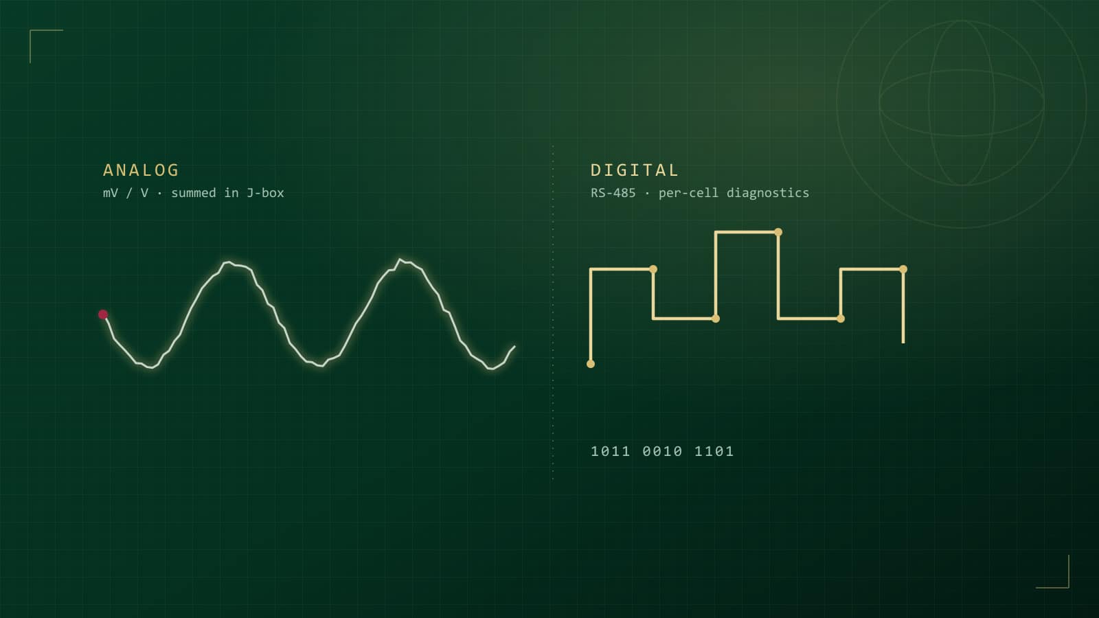 Analog signal waveform beside a clean digital step signal — comparing load-cell output types