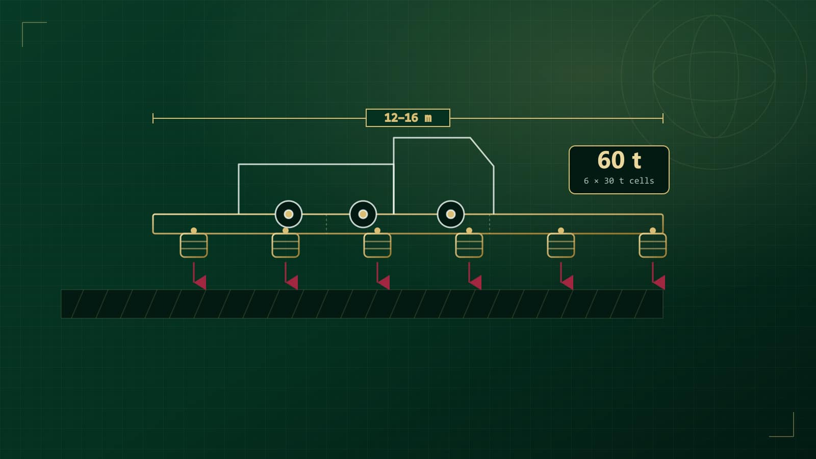 Schematic of a 12–16 m weighbridge deck on six 30-tonne load cells, sized for a 60-tonne capacity