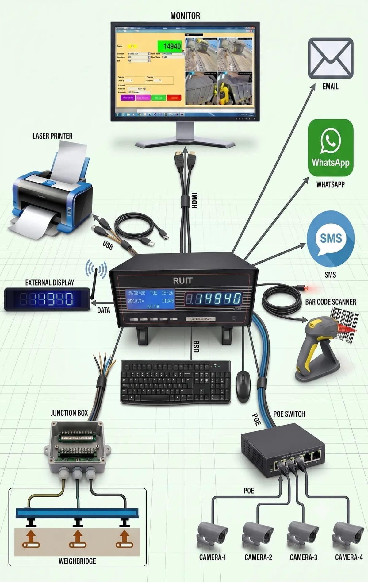 RUIT system diagram: the weighbridge platform and junction box feed the RUIT terminal; a POE switch connects four cameras; RUIT drives a laser printer, monitor, external display and barcode scanner, and sends every ticket out over SMS, Email and WhatsApp